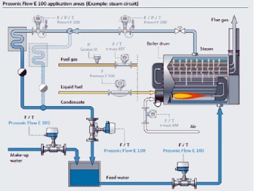 Hệ thống vận hành hơi nước trong lò hơi công nghiệp